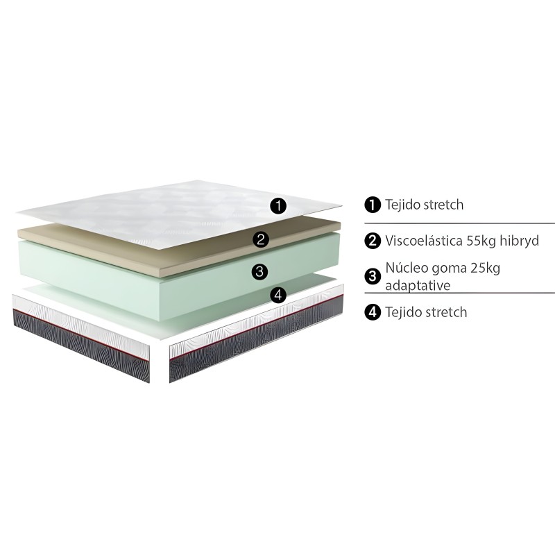 Colchón con núcleo de goma adaptativa y viscoelástica hibryd con capas de tejido stretch detalle de estructura