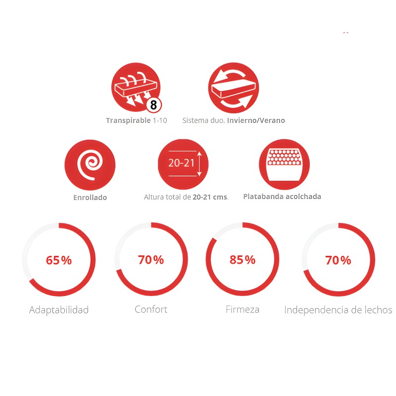 Infografía de características de colchón con iconos de transpirabilidad y sistema de doble cara invierno verano