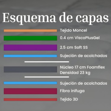Esquema de capas de colchón con tejido moncel y núcleo foamflex de densidad 23 kg