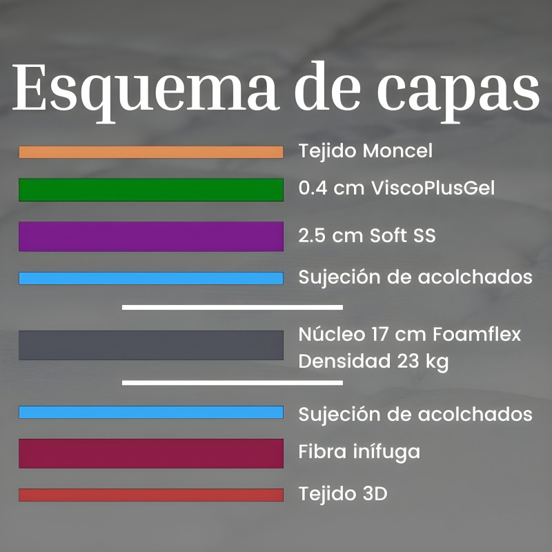 Esquema de capas de colchón con tejido moncel y núcleo foamflex de densidad 23 kg