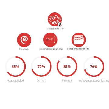 Infografía de características de colchón con iconos de transpirabilidad enrollado altura platabanda y porcentajes de adaptabilid