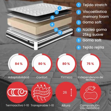 Colchón viscoelástico con núcleo de goma de 26 cm y tejido stretch transpirable vista en corte de capas
